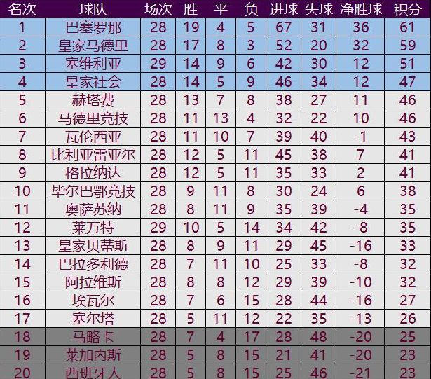 MK体育-塞维利亚逆转皇家马德里，豪取西甲联赛积分榜首位