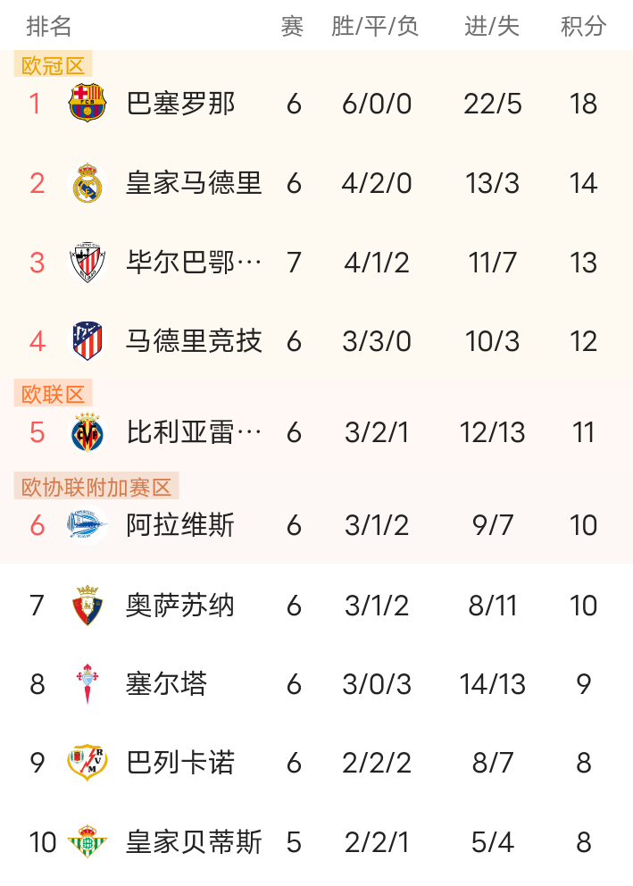 MK体育-皇马逆转比利亚雷亚尔，积分追平巴塞罗那