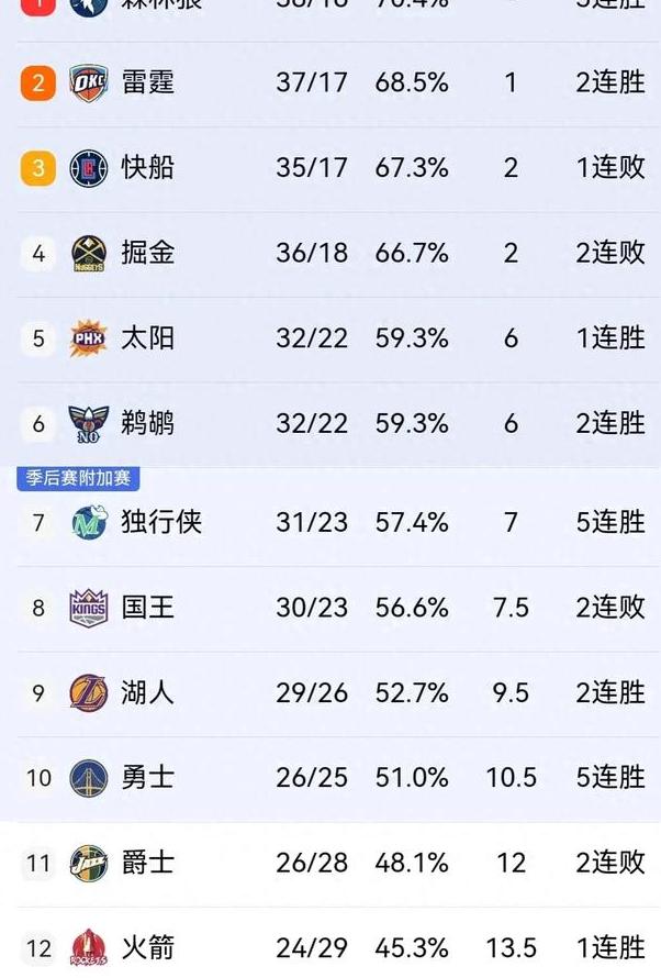 太阳大胜掘金，保持西部领先位置