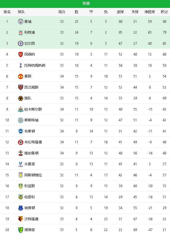 利物浦主场擊败對手，穩步領先積分榜